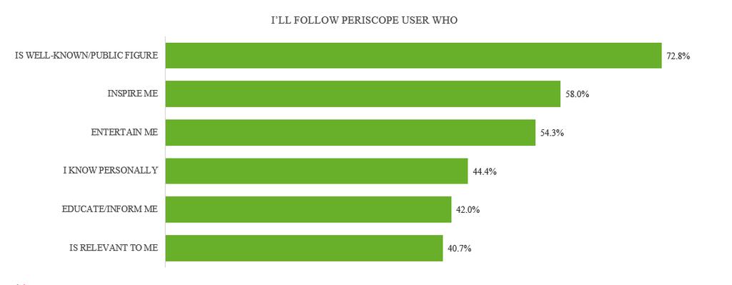 the respondents in daily basis, 25% repondents still use the follow function daily. Below figure shows the account or user they will follow on Periscope.
