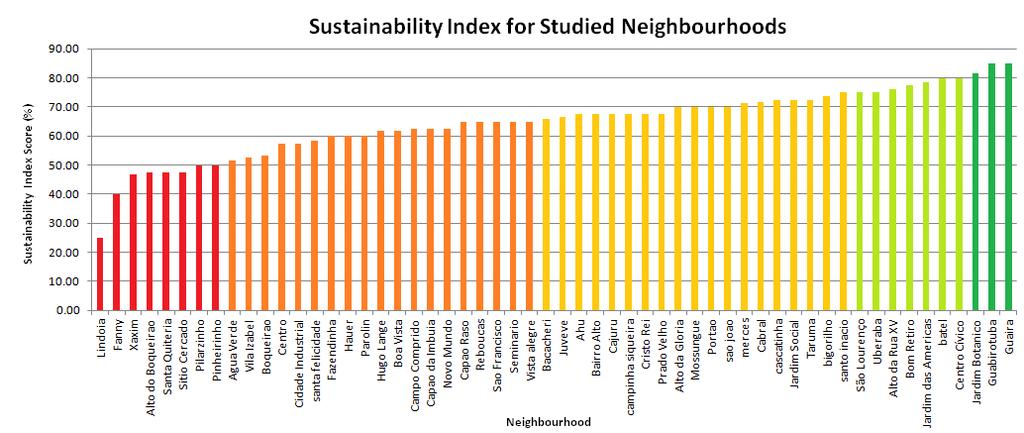 Figure 41. Table showing sustainability index for studied neighbourhoods, in increasing order.