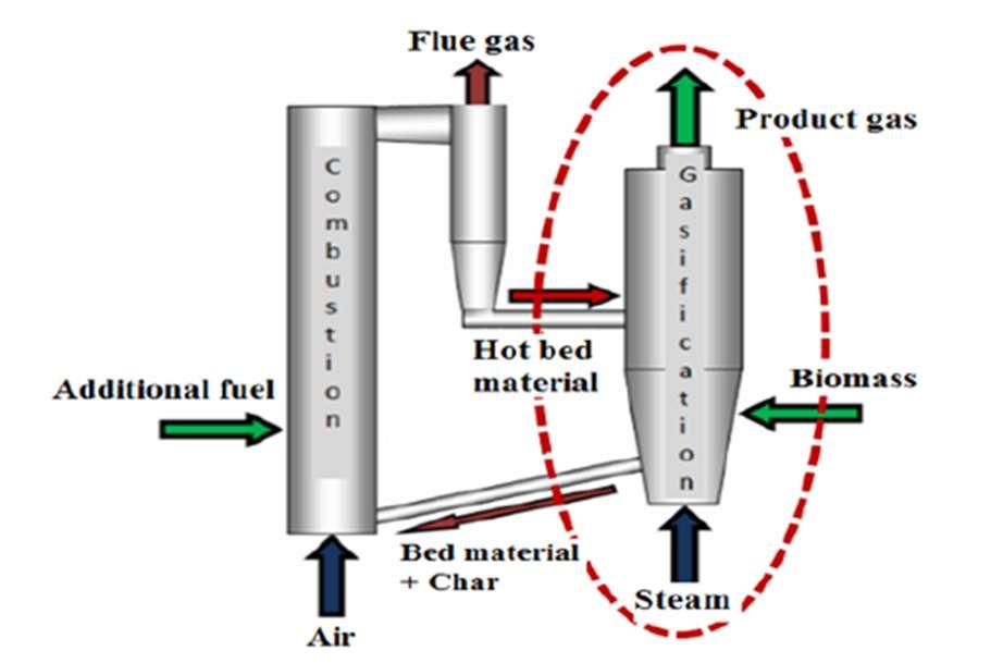 Carbon to Hydrogen (C:H) ratio is the most important parameter in downstream processing of synthesis gas into liquid fuels.