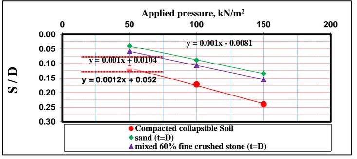 15 Figure 8 : Settlement versus applied vertical stress for different levels of inundation stresses Figure 9 shows the settlement of the soil with time as it is related to penetrated water to depth