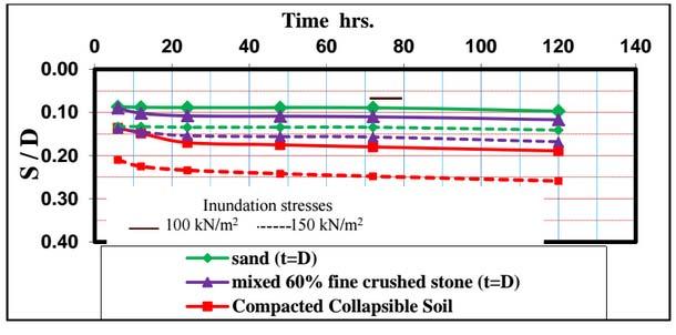 Collapse settlement increases due to an increase of soil collapse applied stress level on the foundation and decreases due to the increase of stiffness and elastic modulus of partial replacement