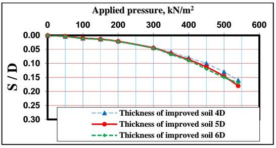 A series of tests conducted involved different thickness of improved collapsible soil to study the effect of inundation on thickness of compacted improved collapsible soil (4D 350mm & 6D 500mm) under