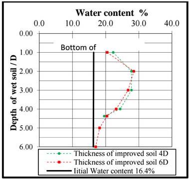 Figures 10 and 11 show the degree and depth of wetting during inundation.