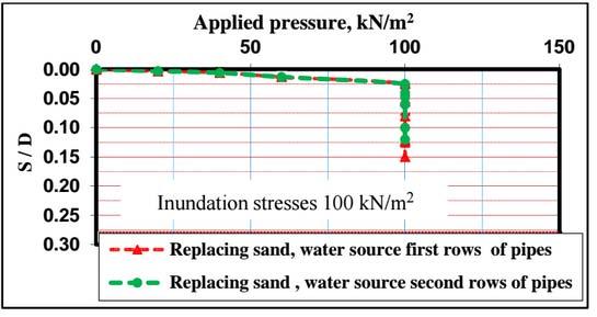 Inundated soil with 4000 cm3 from water pipes at distance D and 3D from footing on both sides of footing under a stress during inundation =100 kn/m2 to simulate water leaking from a broken water /