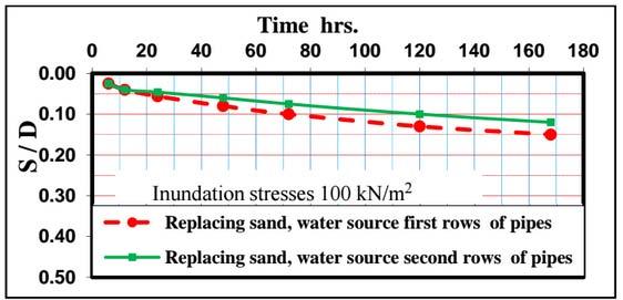 Figures 12 through 14 shows that wetting may reduce or soften bond or cementation between soil particles leading to their rearrangement near the water source causing differential soil collapse.