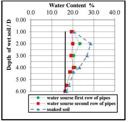 18 Figure 14 shows the variation of water content before and after wetting with depth under footing which explained an increase in the collapse settlement with time.