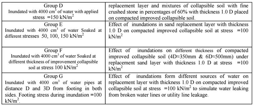 The artificially soil samples were prepared by mixing disturbed extracted samples with (20, 40 and 60)% of fine crushed stone.