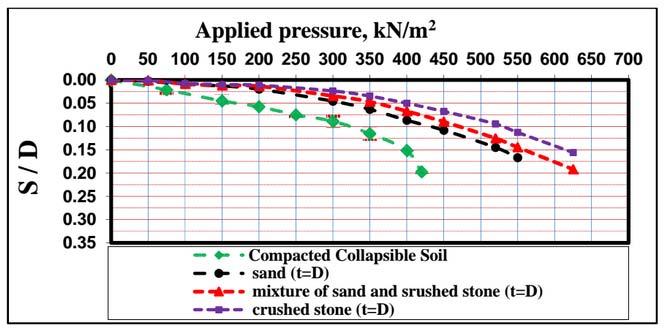 V. Results and Discussion Figure 2 shows the relationship between applied pressure and settlement of the collapsible soil improved by using partial replacement with different types of cohesionless