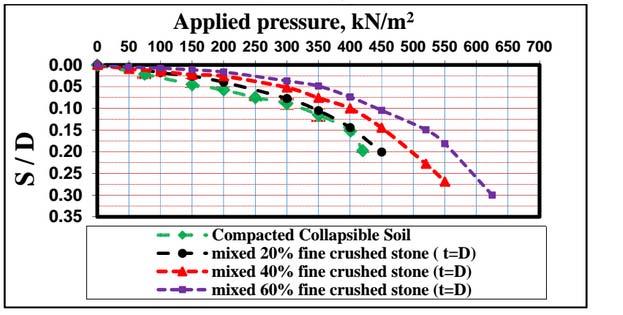 12 Figure 3 : Settlement versus applied vertical stress for different percentages of fine crushed stone added to collapse soil and using as layer of replacement soil before flooding Causes of