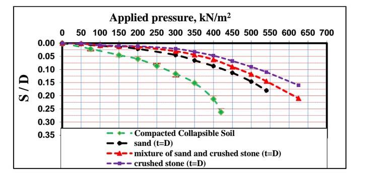 13 Figure 4 : Settlement versus applied vertical stress for different types of cohesionless replacement soil after flooding Figure 5 : Settlement versus applied vertical stress for different
