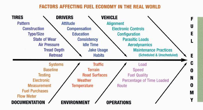 Factors for Fuel Efficiency of