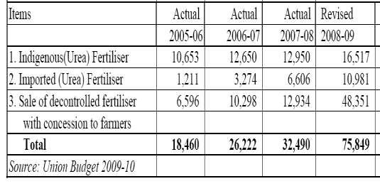Skewed Resource Allocation: Fertilizers Large Subsidy to few states Same states tend to benefit more from FCI procurements Focus should be on creating avenues to increase farm income