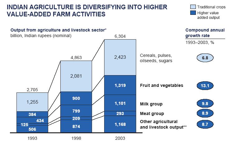 Diversifying Agriculture High value agriculture taking roots