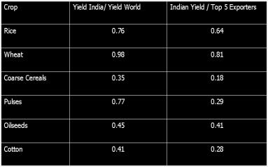 Low Yield Indian Ranking Globally on Area, Production and Productivity Indian Yields compared to Global Averages Global Ranking Area Ranking Productio n Ranking Yield Ranking Rice 1 2 52 Wheat 1 2 38