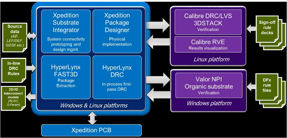 Figure 4: The integration of Xpedition package design and HyperLynx tools enables a FOWLP co-design flow.