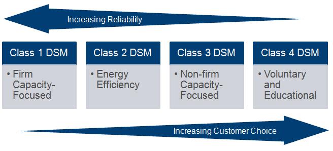 Introduction Figure 1-1 Characteristics of DSM Resource Classes PacifiCorp commissioned this DSM resource potential assessment to inform the Company s biennial IRP planning process, to satisfy other