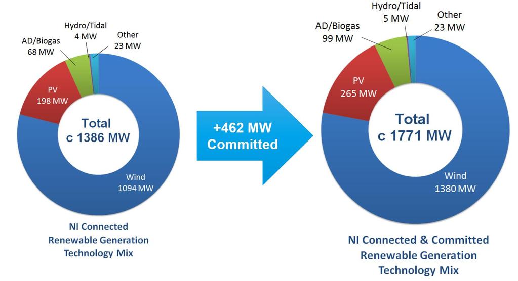 5. Renewable Generation Connections Status The electricity network in Northern Ireland is facing an unprecedented demand for the connection of renewable generation. Currently c.