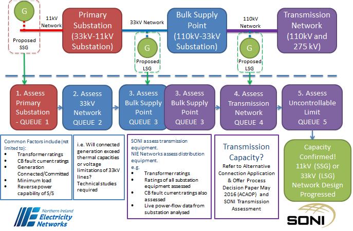 6. Network Capacity and Operational Capability The following sections aim to provide more detail on capacity assessment, the capacity issues that exist on the network and background information on
