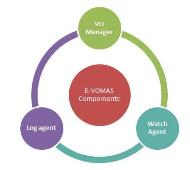 These agent based layer deployed in the framework access the application layer to gain the access of the software or agent based model.