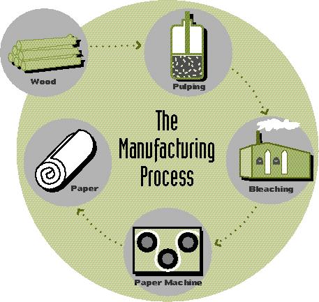 Although these fundamental steps remain at the essence of papermaking operations, the scale and complexity of pulping and papermaking processes h a ve changed dramatically in the last century.