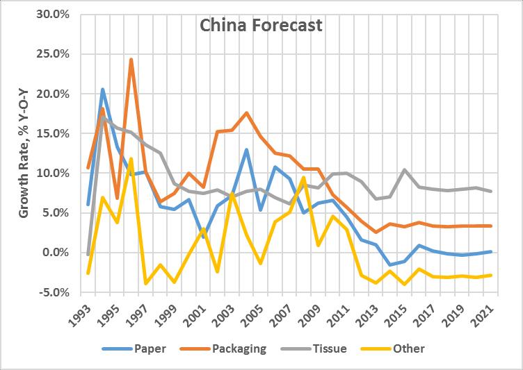 China View Continued overall growth of paper and board