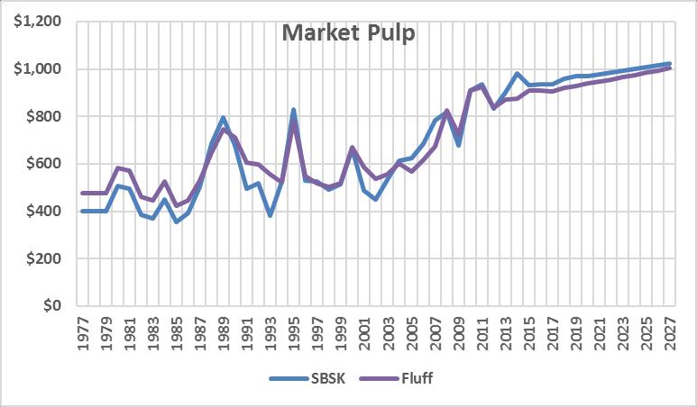 U.S. SBSK moving to Fluff Pulp Slightly lower return but faster growing market 2020 Price FT per Year Capex