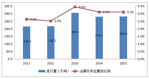 Australian agri-foods exports to China has increased steadily year by year.