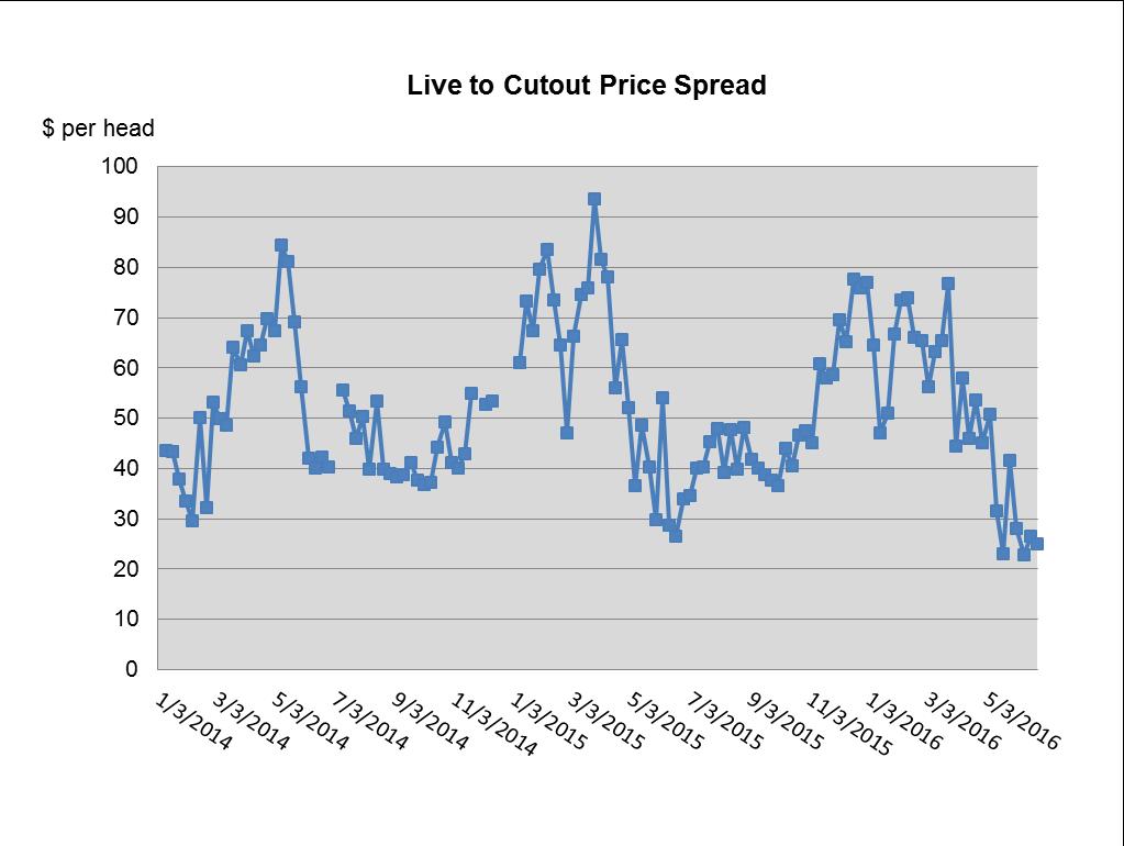 Only the live to cutout spread is reported