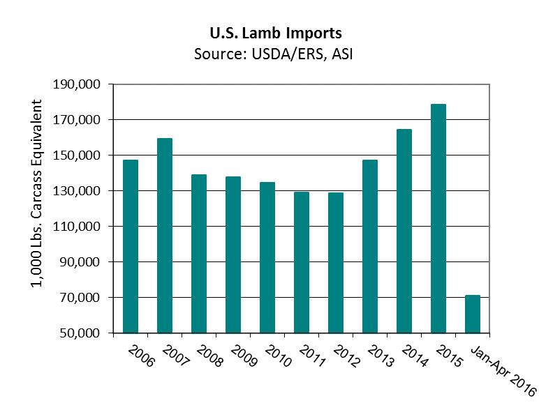 Lamb Imports were Up 23% Year-on-Year to