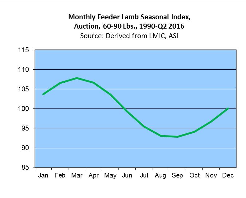 Feeder lamb prices forecasted to