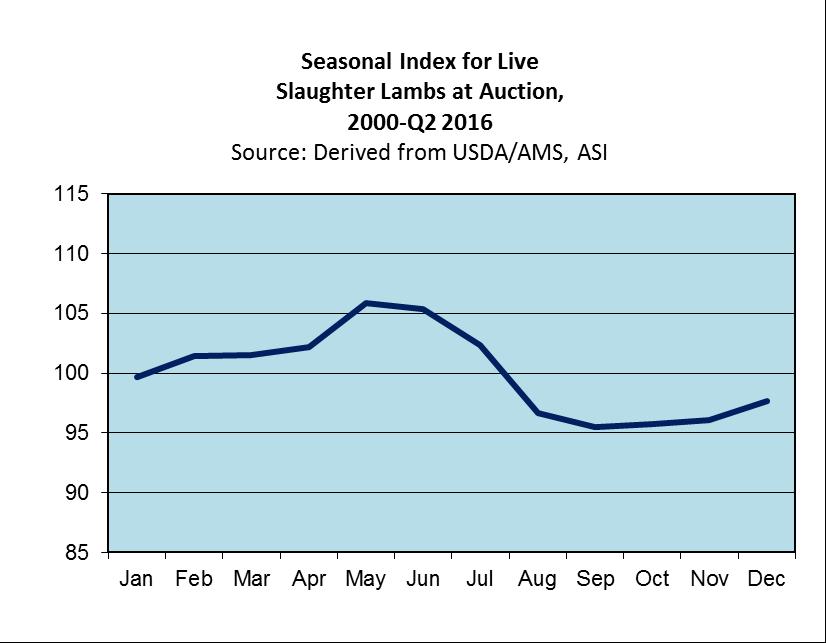 Slaughter lamb prices at auction forecasted to fall 2% below annual average in Q3.