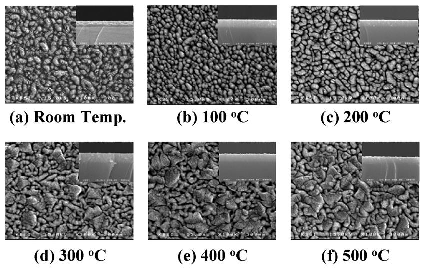 -S586- Journal of the Korean Physical Society, Vol. 49, December 2006 Fig. 2. Scanning electron micrographs of AZO thin films at different deposition temperatures. Fig. 3.