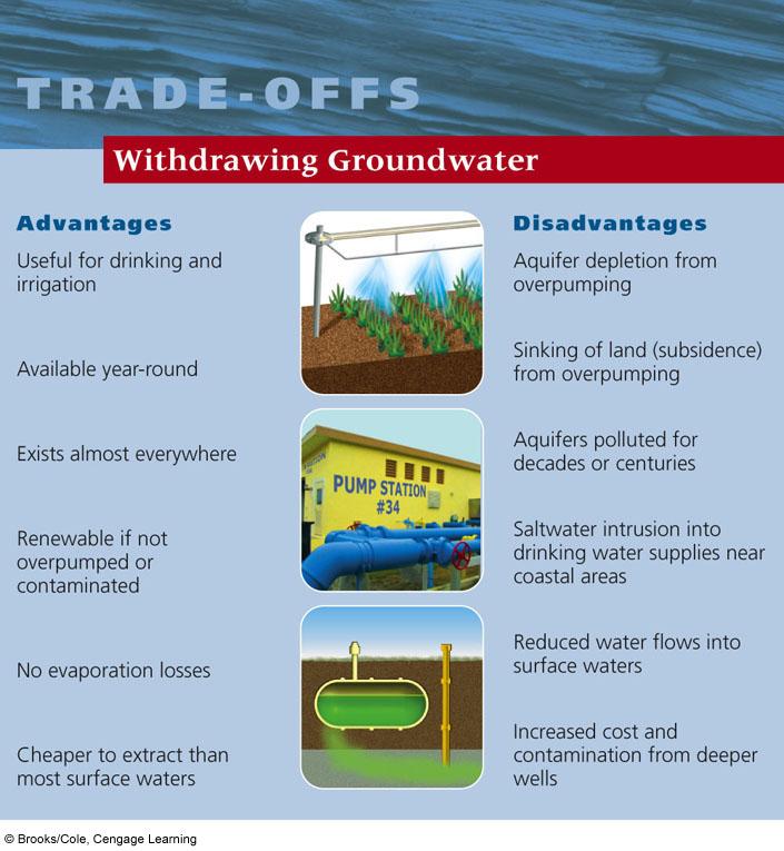 Trade-Offs: Withdrawing