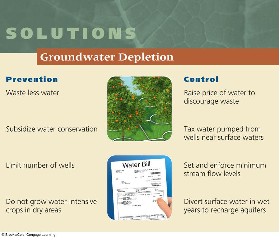 Solutions: Groundwater