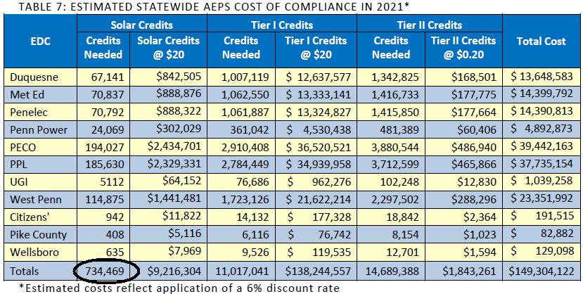 PA RATEPAYER IMPACT COST ANALYSIS FOR SREC