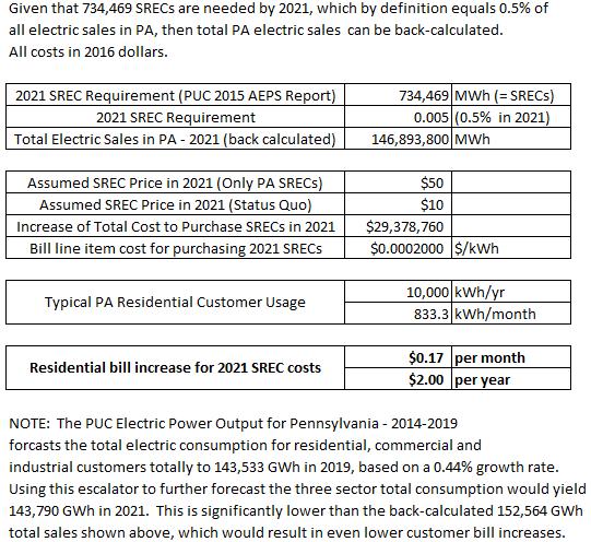 PA RATEPAYER IMPACT COST ANALYSIS FOR SREC