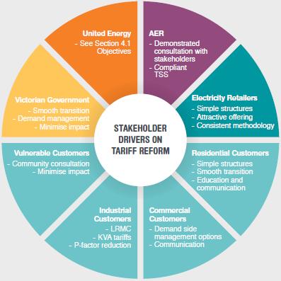 Figure 4.2 provides a summary of the key drivers that stakeholders emphasised as part of the consultation processes that UE has engaged in since mid-2014
