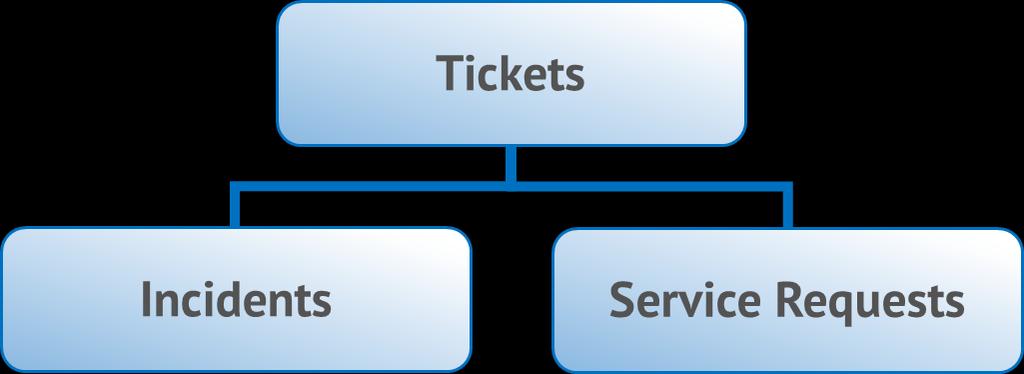 Cost Metrics (continued) It is useful to break down Cost per Ticket into the next two metrics: Cost per Incident and Cost per Service Request. Definition: Incidents vs.