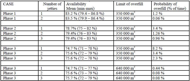 Table 5: Availability percent and probability of overloading storage Source: According to the authors' analysis A further analysis of the results is required to evaluate the reasons and means of