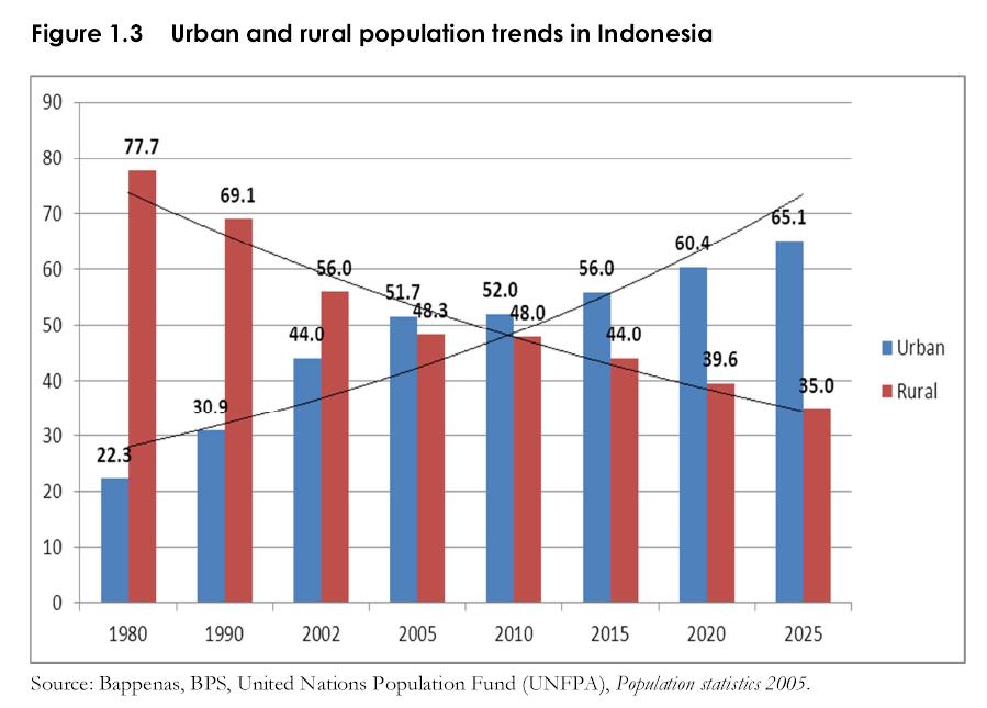 + Coexistence of Urbanization and Urban Inefficiency Urban and Rural Population Trend in Indonesia City Km/h City Km/h Bandung 14.