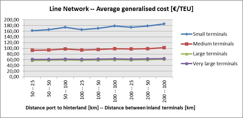 Figure 30: The average environmental cost of the L Network for all scenarios. (Own figure data from Tables 49-52) Figure 31: The average generalised cost of the L Network for all scenarios.