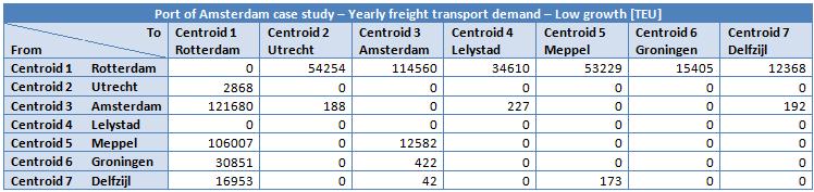 Appendix J. Port of Amsterdam case study: OD-Matrices This appendix contains the yearly freight transport demand for the three growth scenarios of the case study (i.e. Tables 53, 54, and 55), as well as the OD-matrices for the three network types that are derived from these yearly demands.