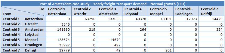 4 it is important to note that not all yearly freight transport demand is included in the OD-matrices, because these freight flows are incidental and therefore not within the scope of the