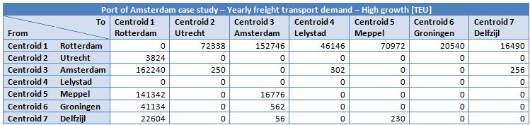 The OD-pairs for which the yearly freight transport demand is ignored are: From centroid 3 to centroid 2, From centroid 3 to centroid 4, From centroid 3 to centroid 7, From centroid 6 to
