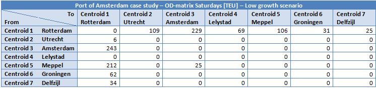 Table 56: OD-matrix for Sundays in the low growth scenario of the case study. Source of data: CBS (2013).