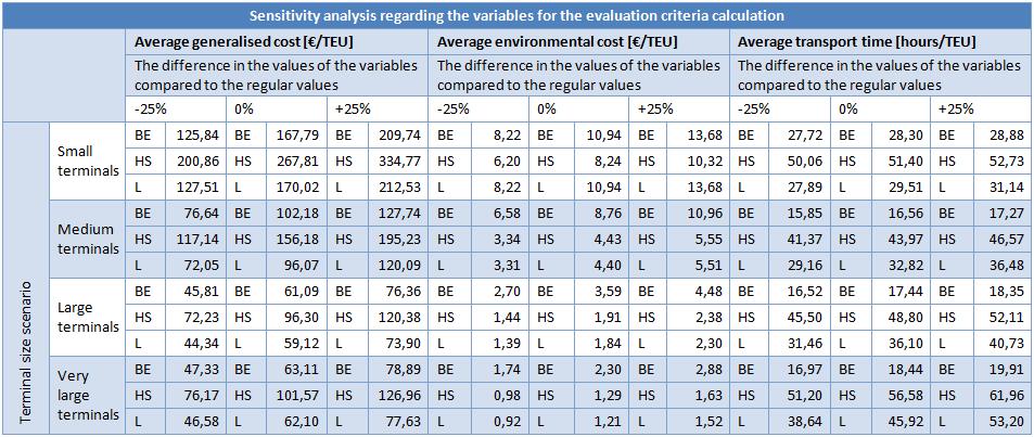 Table 77: The results for the BE, HS, and L Network for low, regular,