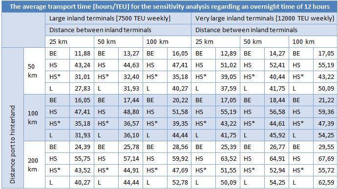Table 78: The results for the three network types, as well as those of the HS Network with an overnight time of 12 hours. Source of data: own data.