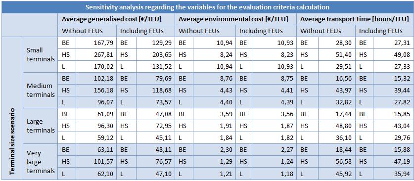 Table 80: Results of the sensitivity analysis regarding the addition of FEUs to the model in the 100 -- 50 km scenario. Source of data: own data.