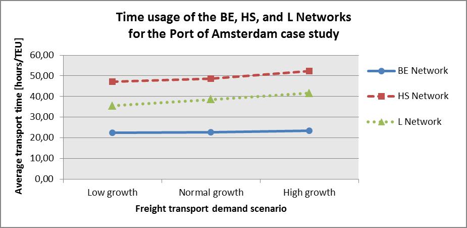 transport demand no longer is present.