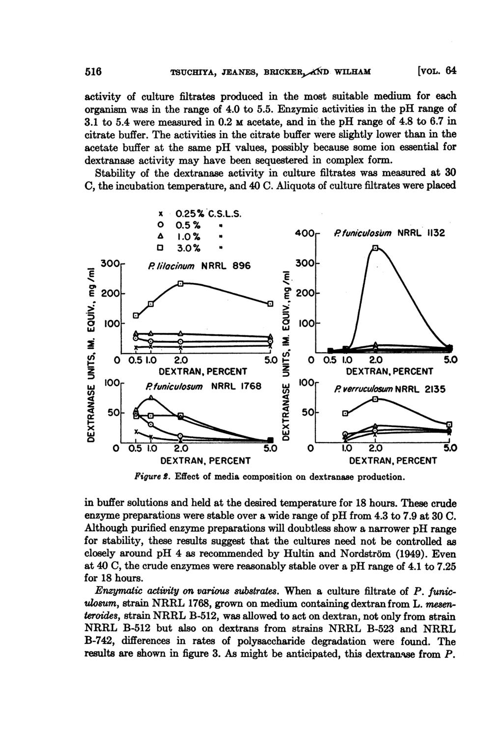 516 ISUCHIYA, JEANES, BRICXERJiD WILHAM [VOL. 64 activity of culture filtrates produced in the most suitable medium for each organism was in the range of 4.0 to 5.5. Enzymic activities in the ph range of 3.